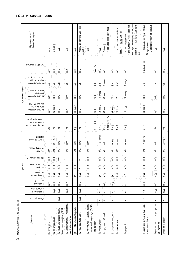 ГОСТ Р 53079.4-2008