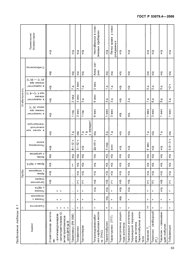 ГОСТ Р 53079.4-2008