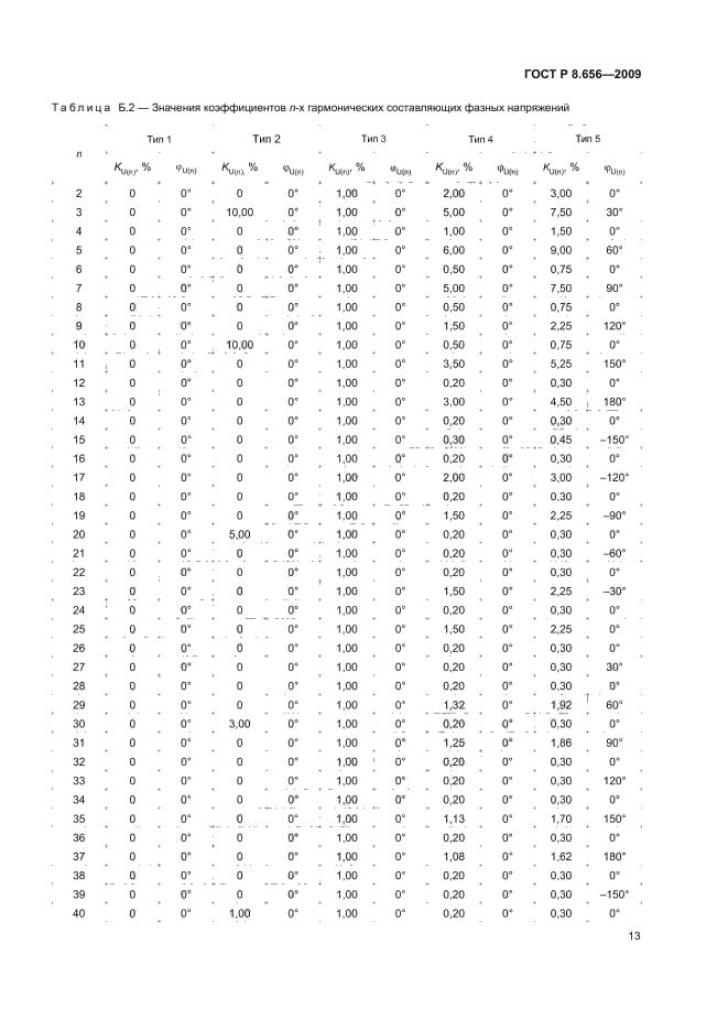 ГОСТ Р 8.656-2009