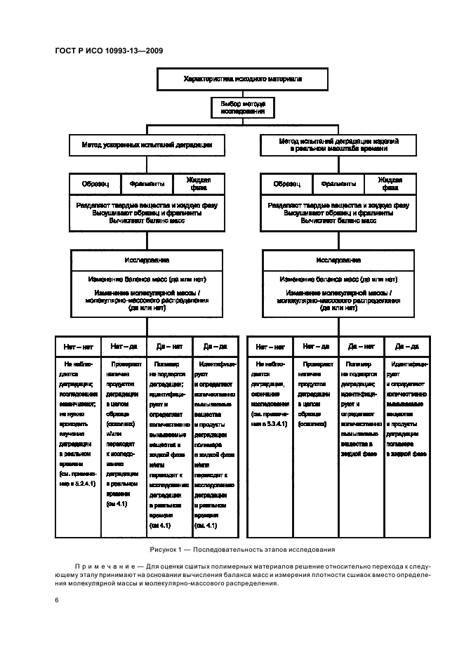 ГОСТ Р ИСО 10993-13-2009