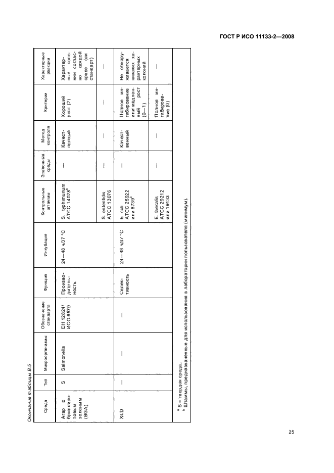 ГОСТ Р ИСО 11133-2-2008