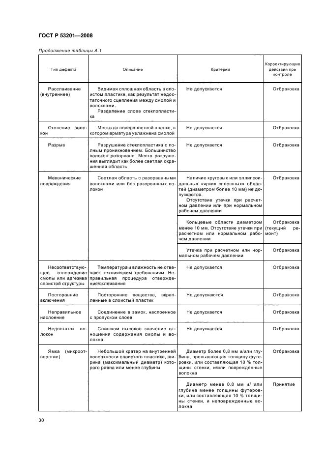 ГОСТ Р 53201-2008