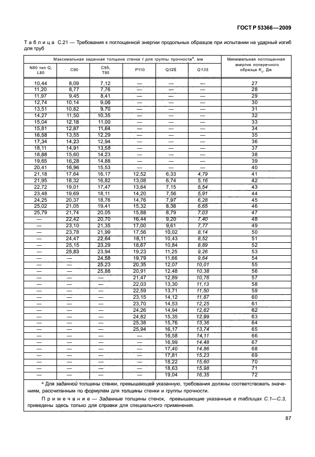 ГОСТ Р 53366-2009