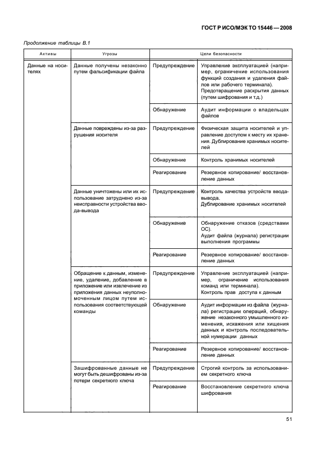 ГОСТ Р ИСО/МЭК ТО 15446-2008