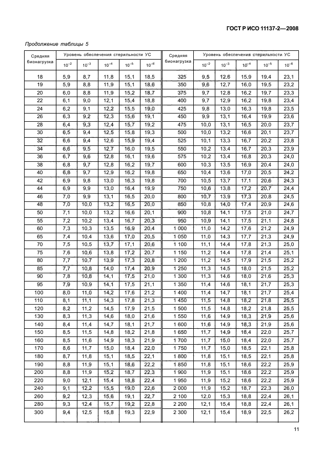 ГОСТ Р ИСО 11137-2-2008