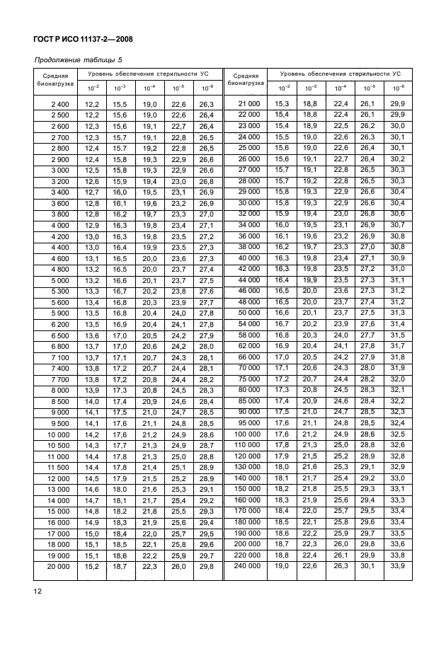 ГОСТ Р ИСО 11137-2-2008