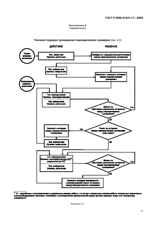 ГОСТ Р МЭК 61241-17-2009