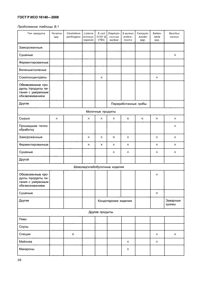ГОСТ Р ИСО 16140-2008