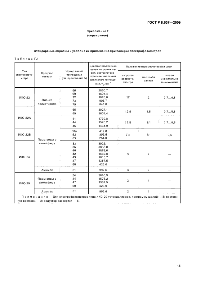 ГОСТ Р 8.657-2009