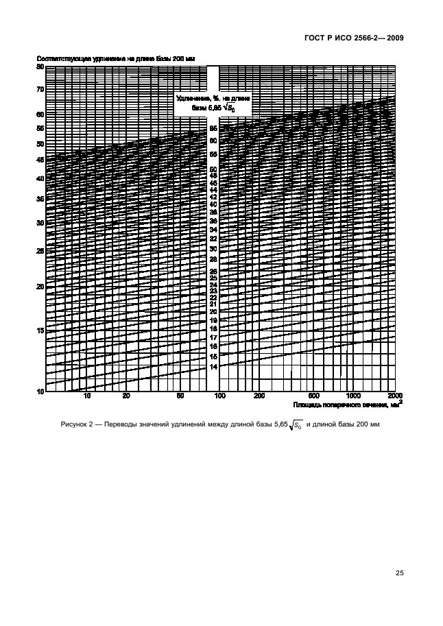 ГОСТ Р ИСО 2566-2-2009