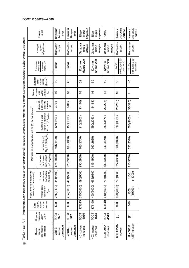 ГОСТ Р 53628-2009