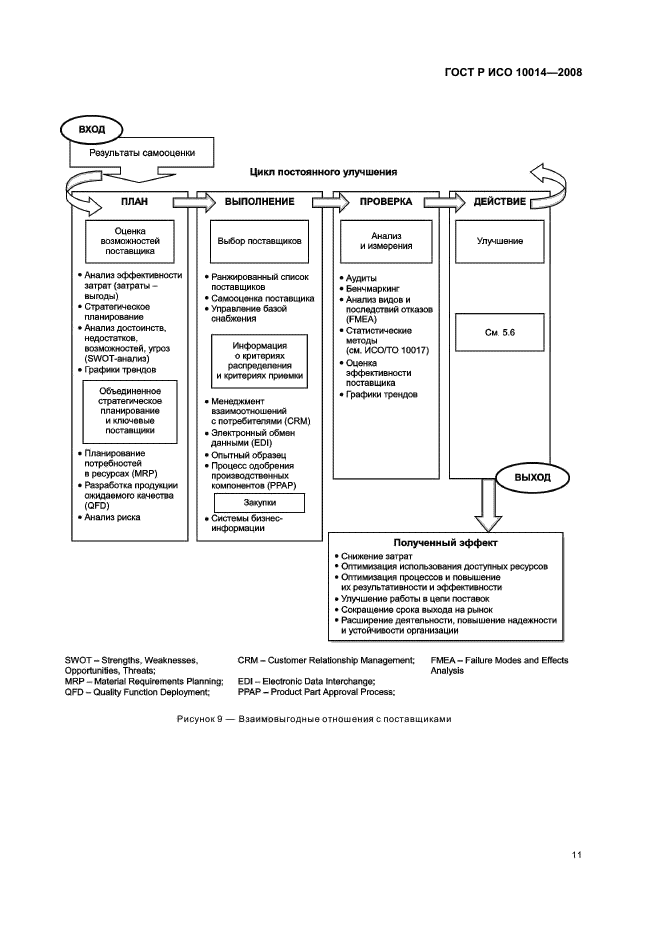 ГОСТ Р ИСО 10014-2008