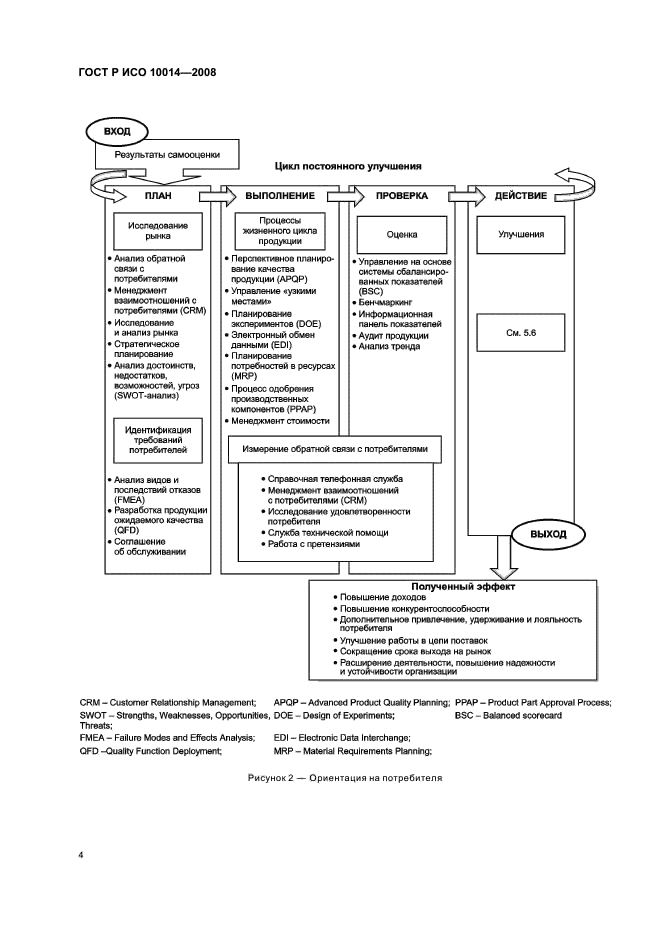 ГОСТ Р ИСО 10014-2008