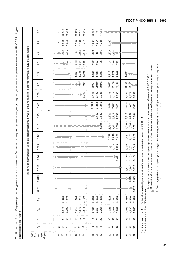 ГОСТ Р ИСО 3951-5-2009