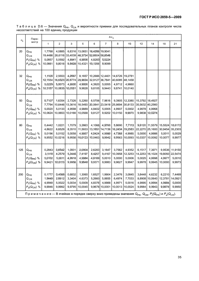 ГОСТ Р ИСО 2859-5-2009