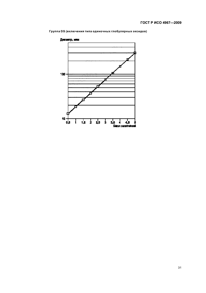 ГОСТ Р ИСО 4967-2009