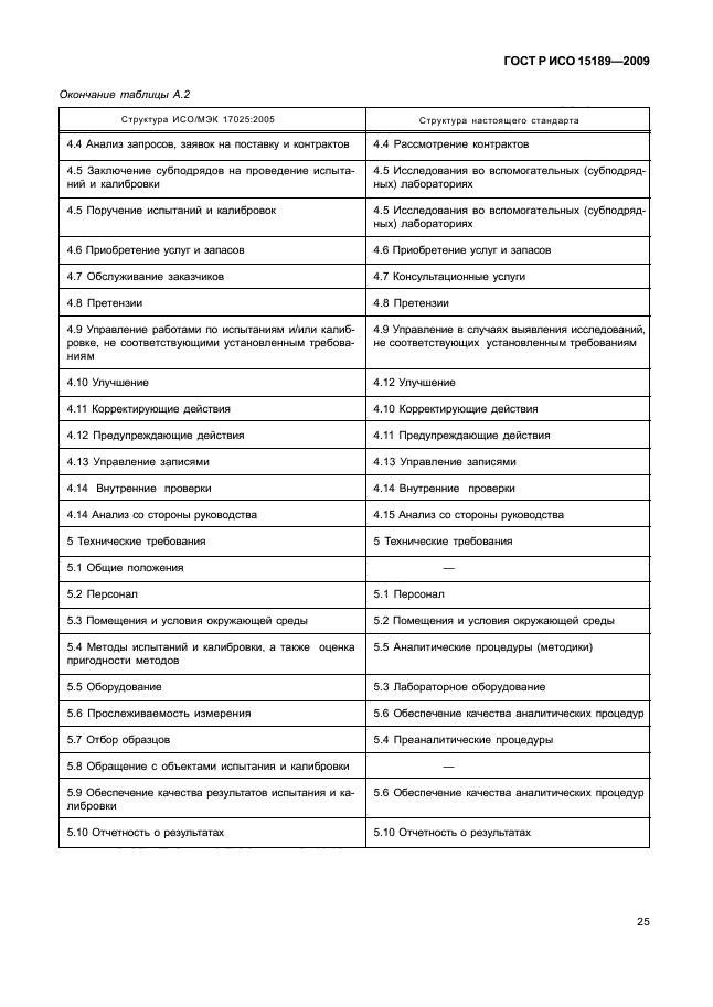 ГОСТ Р ИСО 15189-2009