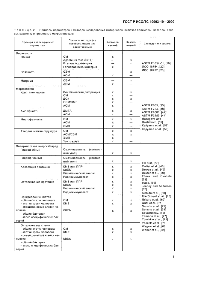 ГОСТ Р ИСО/ТС 10993-19-2009