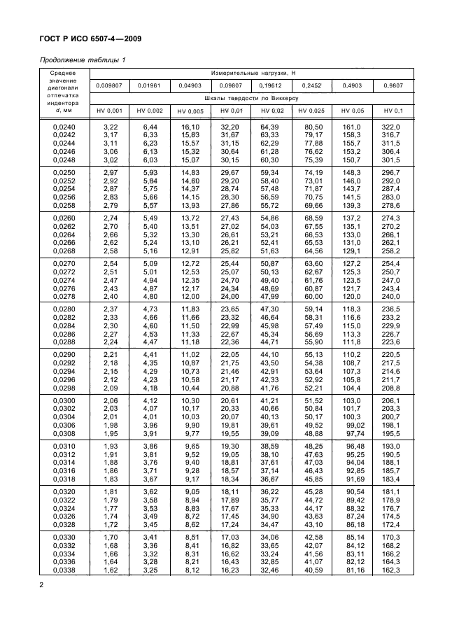 ГОСТ Р ИСО 6507-4-2009