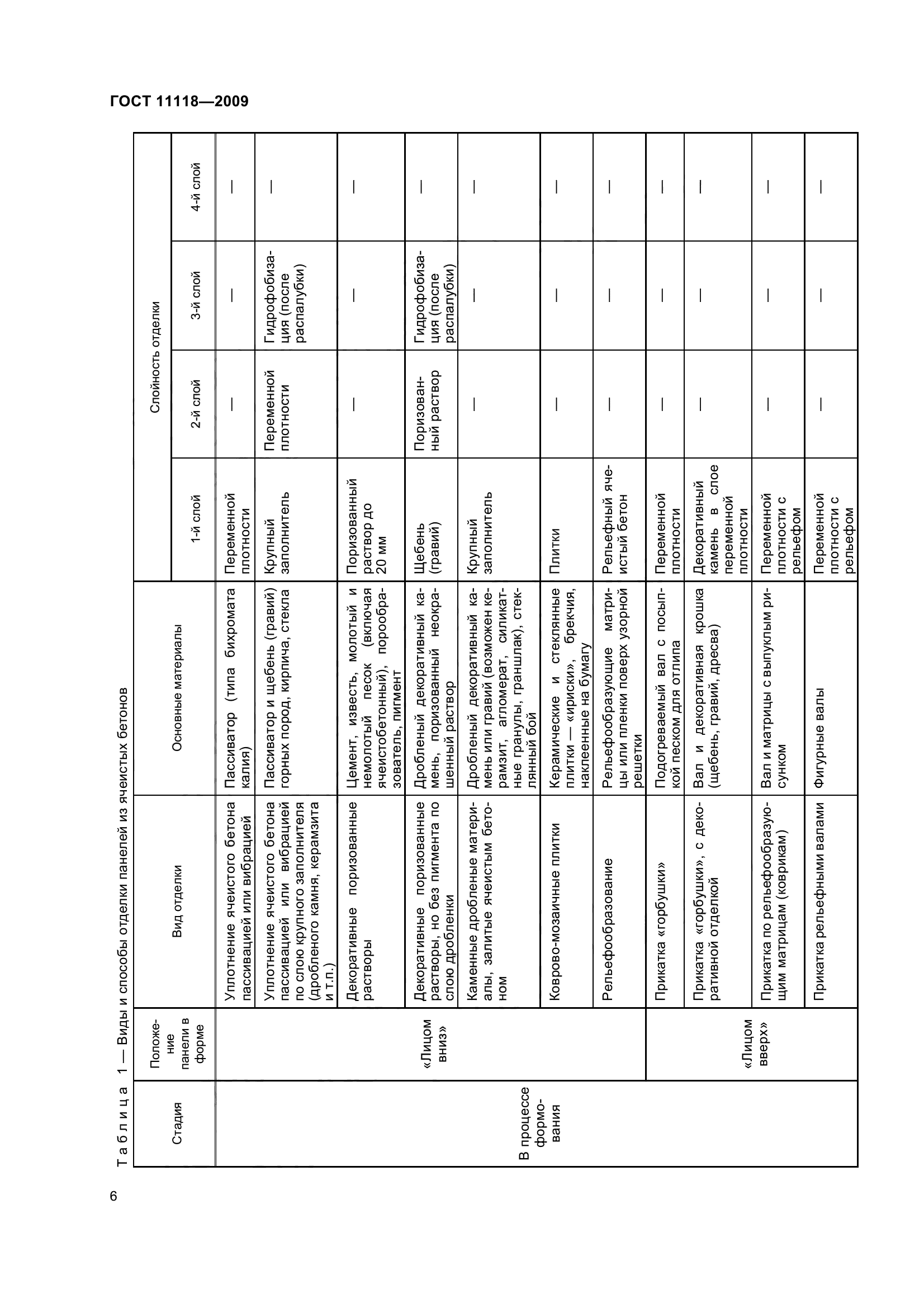 ГОСТ 11118-2009