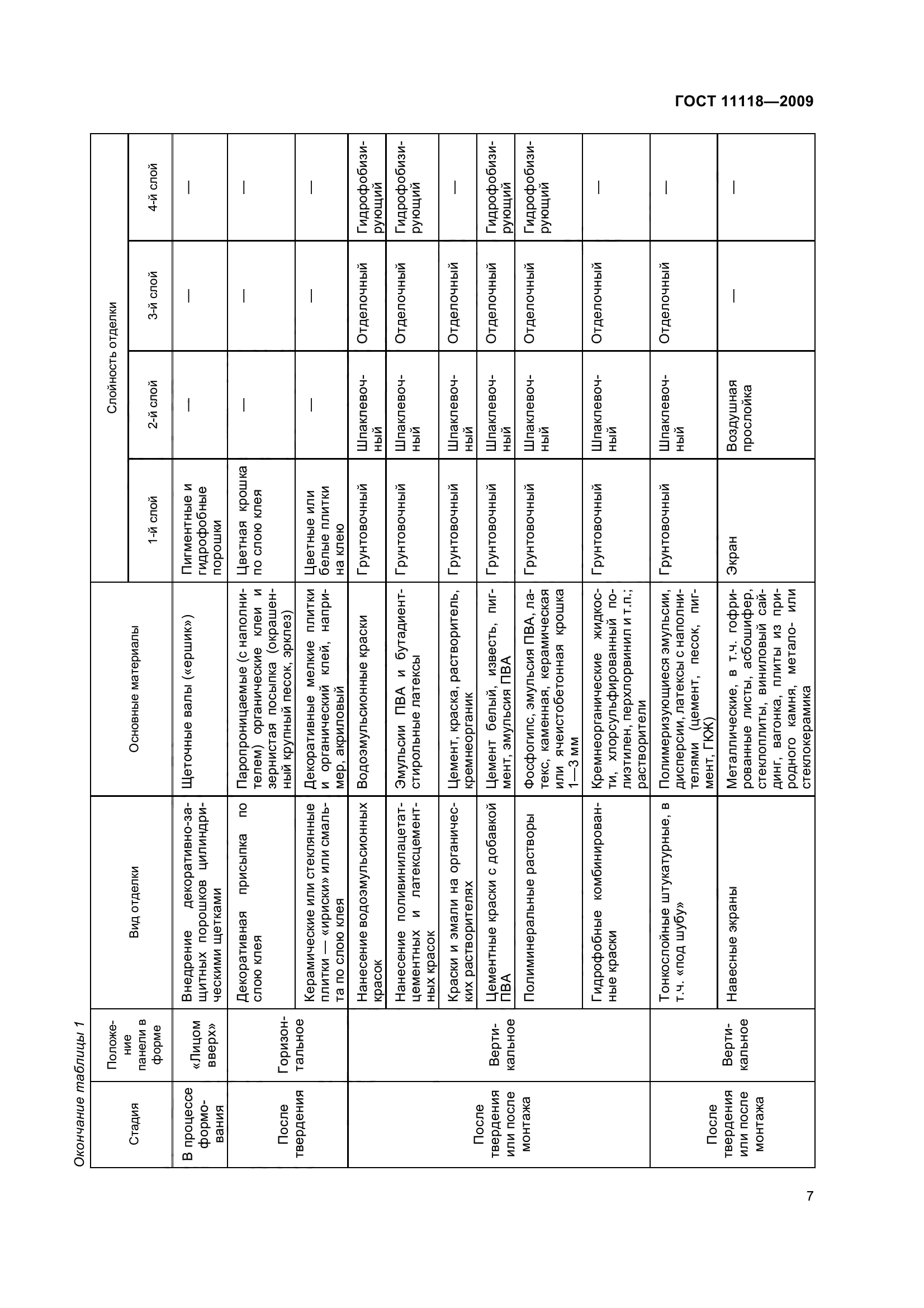 ГОСТ 11118-2009