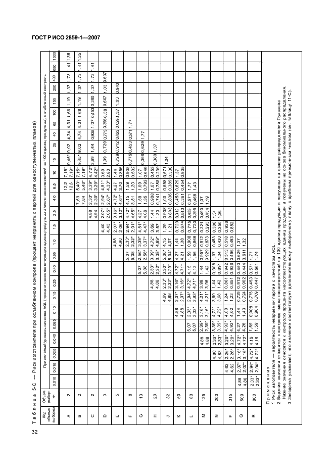 ГОСТ Р ИСО 2859-1-2007