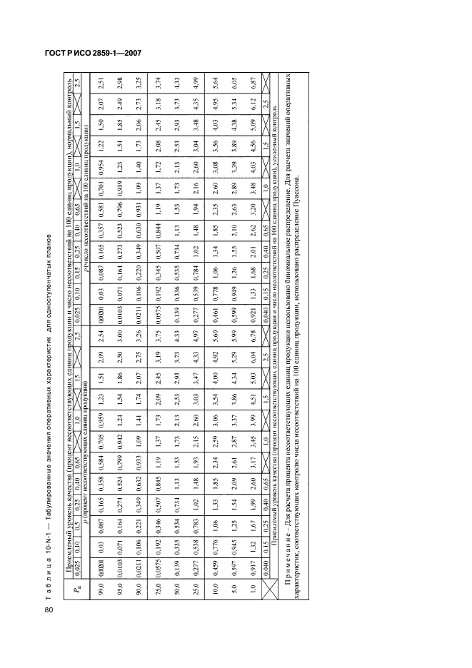 ГОСТ Р ИСО 2859-1-2007