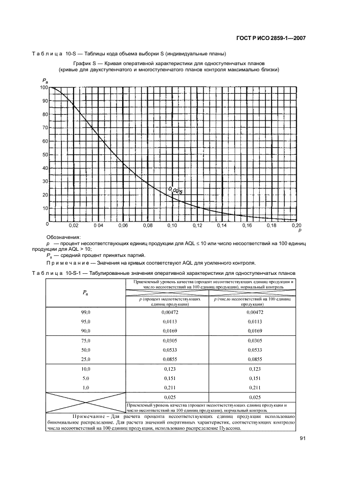 ГОСТ Р ИСО 2859-1-2007