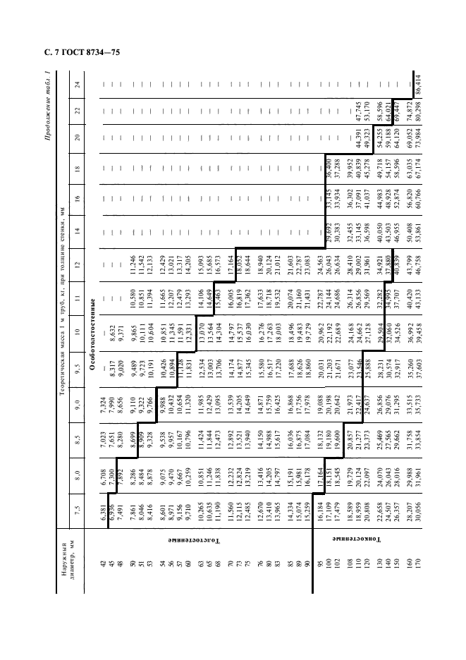 ГОСТ 8734-75