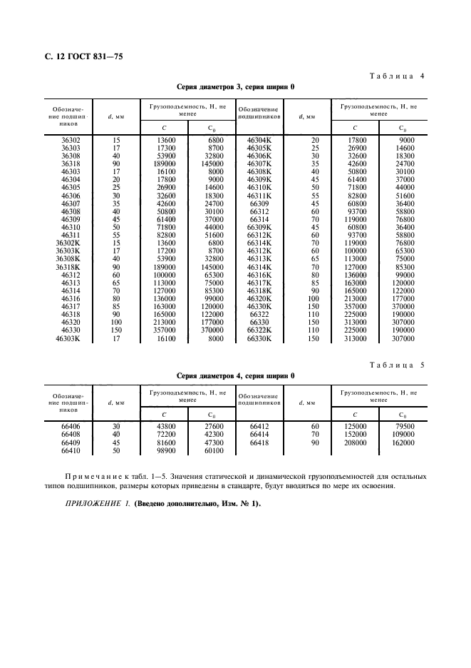 ГОСТ 831-75