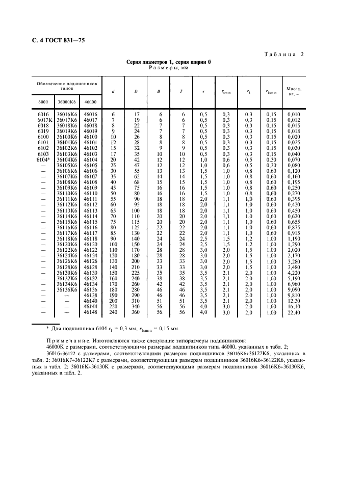 ГОСТ 831-75