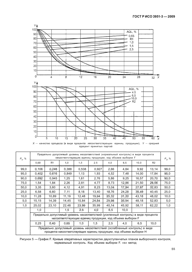 ГОСТ Р ИСО 3951-3-2009