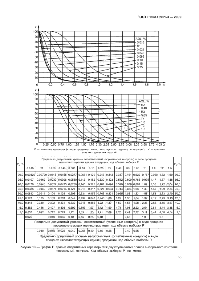 ГОСТ Р ИСО 3951-3-2009