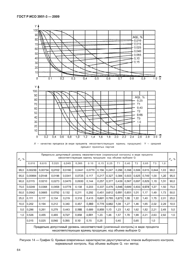 ГОСТ Р ИСО 3951-3-2009