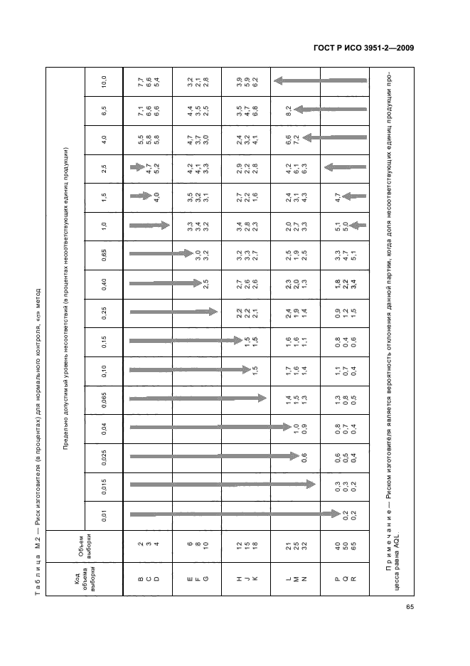 ГОСТ Р ИСО 3951-2-2009