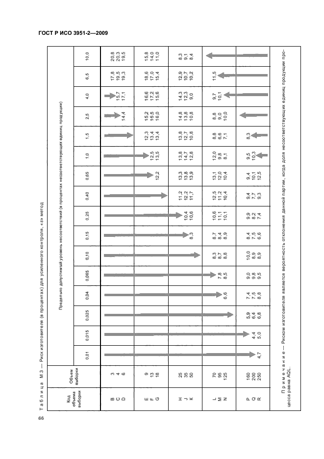 ГОСТ Р ИСО 3951-2-2009