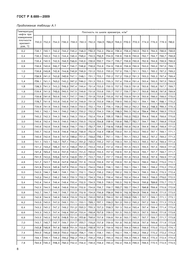 ГОСТ Р 8.688-2009