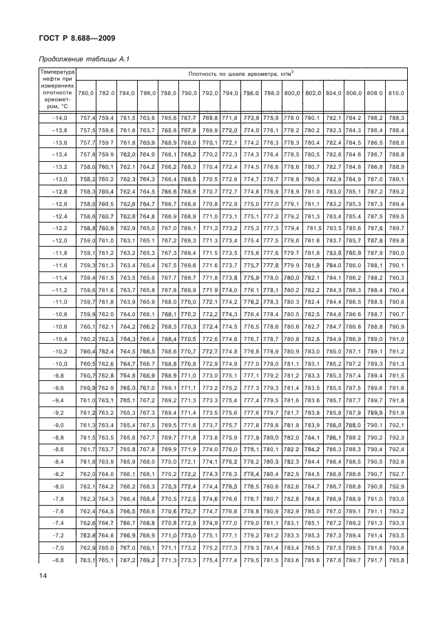 ГОСТ Р 8.688-2009