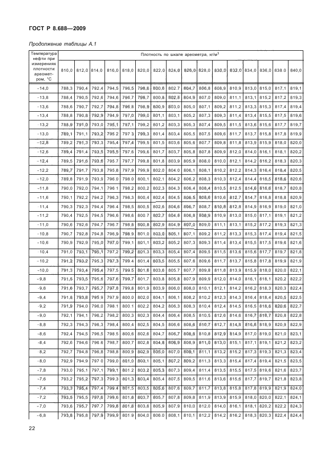 ГОСТ Р 8.688-2009