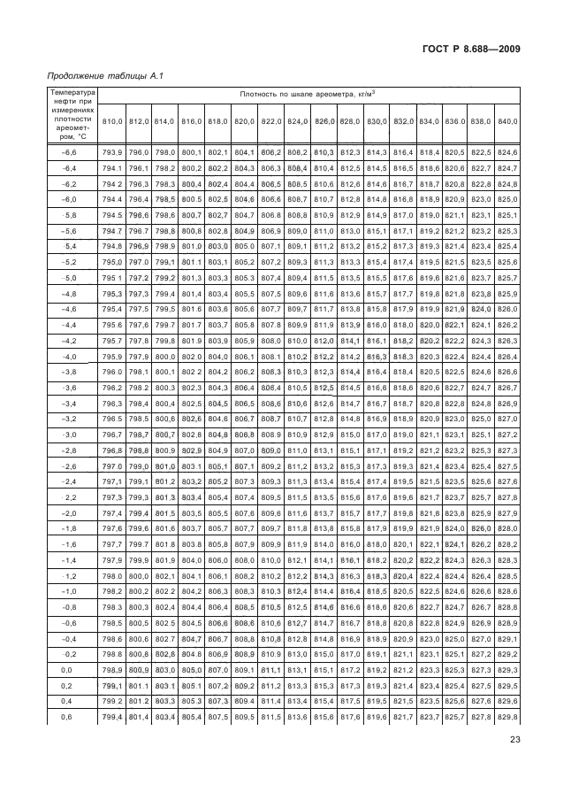 ГОСТ Р 8.688-2009