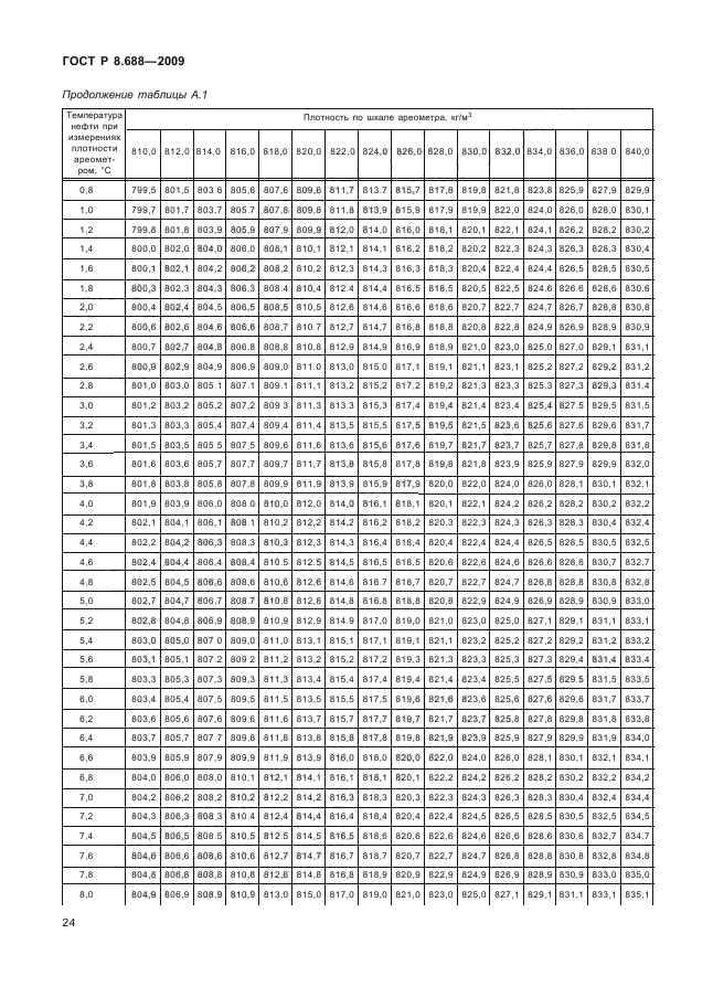 ГОСТ Р 8.688-2009