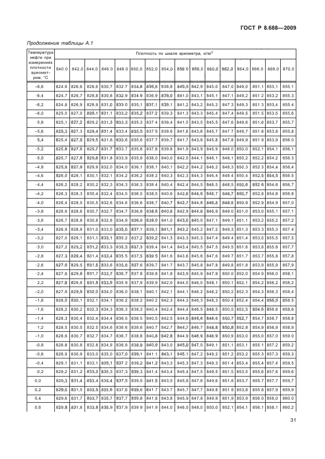 ГОСТ Р 8.688-2009