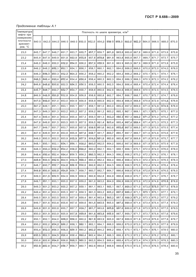 ГОСТ Р 8.688-2009