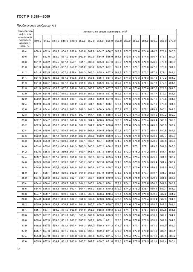 ГОСТ Р 8.688-2009