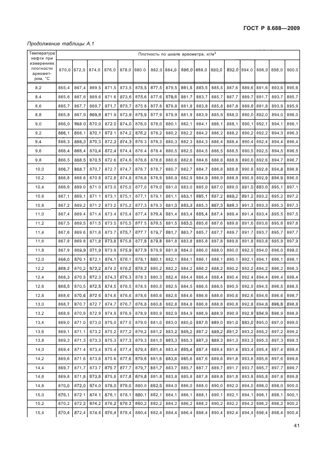 ГОСТ Р 8.688-2009