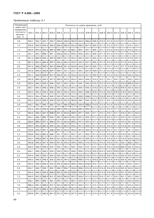 ГОСТ Р 8.688-2009