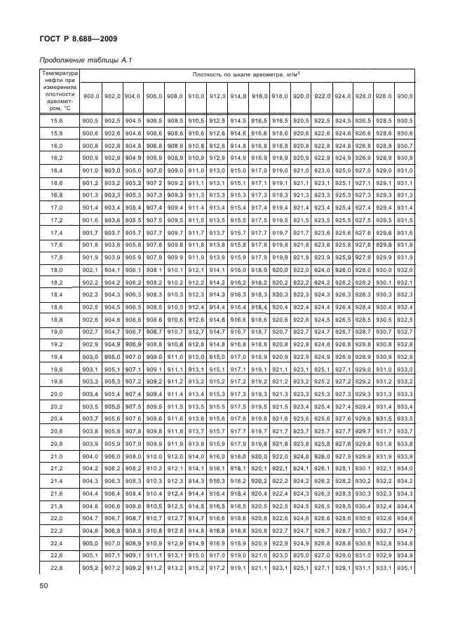 ГОСТ Р 8.688-2009