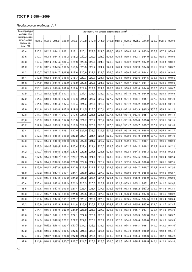 ГОСТ Р 8.688-2009