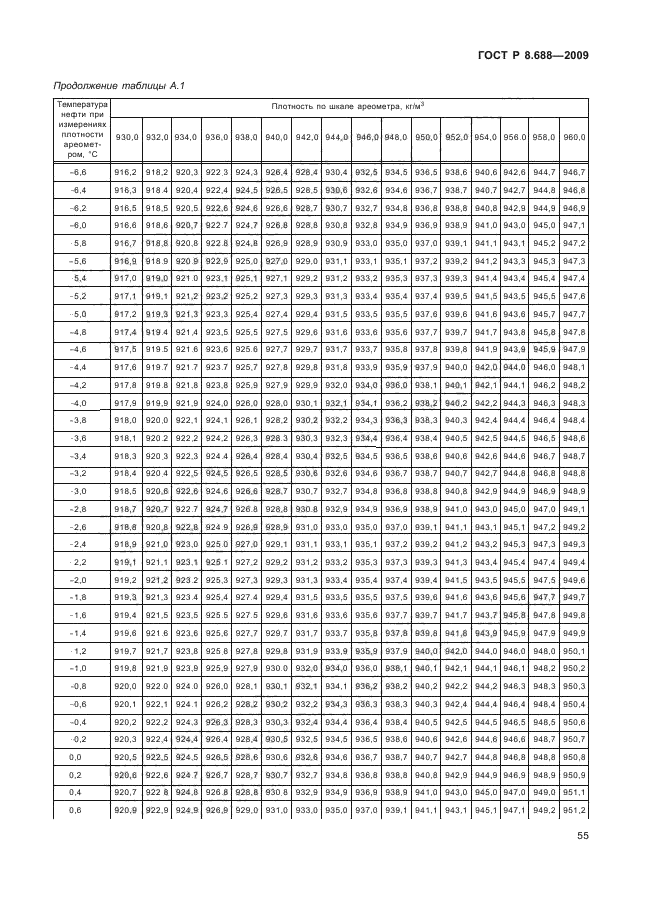 ГОСТ Р 8.688-2009