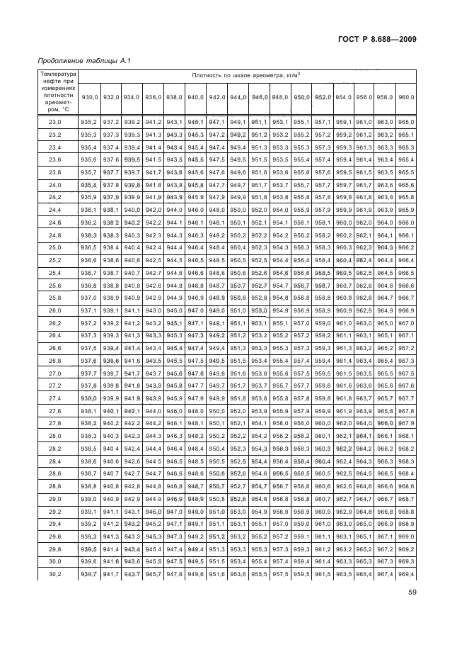 ГОСТ Р 8.688-2009